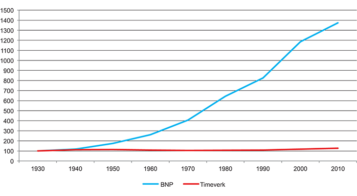 Figur 2.4 Utviklingen i BNP og timeverk. 1930–2010.