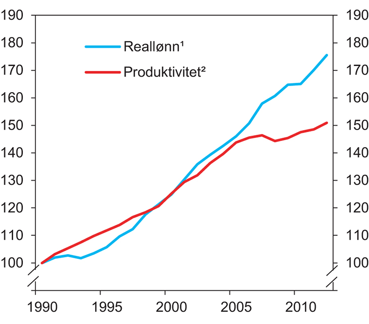 Figur 2.5 Produktivitet og reallønn. 1990–2010.