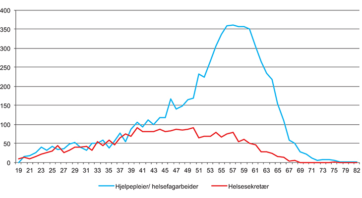 Figur 2.6 Aldersfordeling helsefagarbeidere og helsesekretærer.1