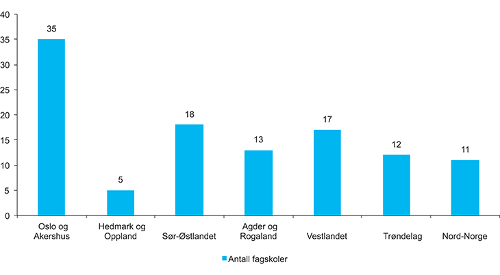 Figur 3.1 Antall fagskoler fordelt på fylker 2013