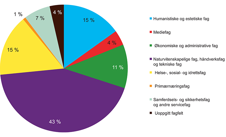 Figur 3.3 Andel fagskolestudenter fordelt på fagfelt, 2013.
