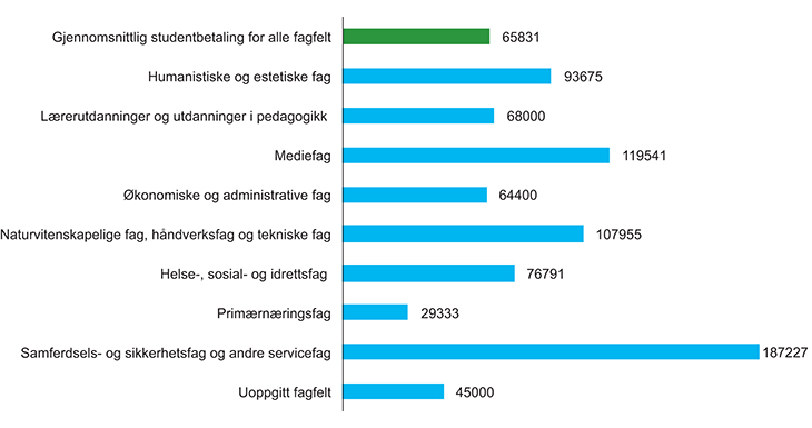 Figur 4.1 Gjennomsnittlig studentbetaling for hele utdanningstilbudet fordelt på fagfelt 2013.1, 2