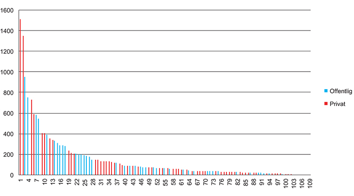 Figur 6.1 Antall fagskolerstudenter fordelt på institusjon 2013.