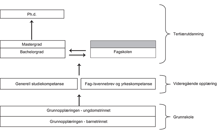 Figur 7.2 Det norske utdanningssystemet slik utvalget ser det