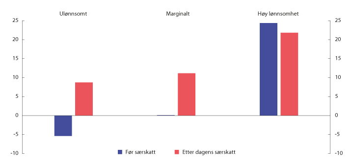 Figur 2.1 Netto nåverdi av en investering på 100, før og etter særskatt, med ordinære regler. Eksempel med et ulønnsomt, marginalt og svært lønnsomt prosjekt før særskatt.