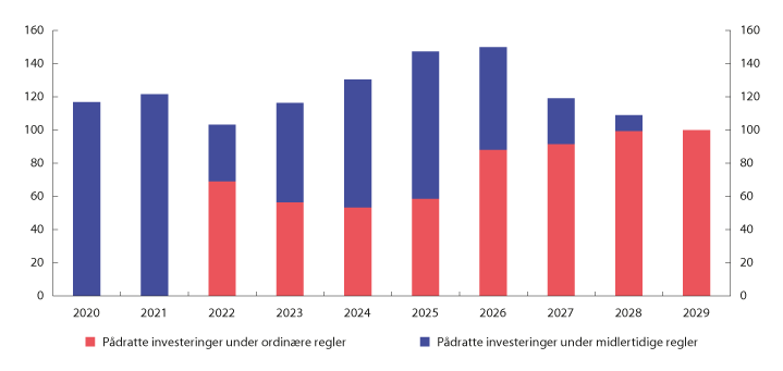 Figur 2.2 Anslag for selskapenes investeringer1 som gir rett til fradrag på sokkelen. Mrd. kroner. Løpende priser.