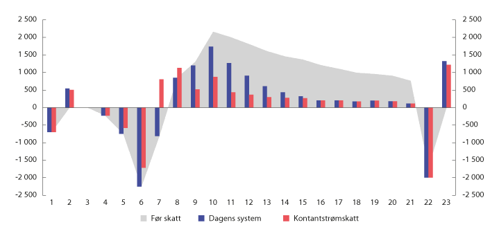 Figur 5.1 Illustrasjon av skatteeffekter fra leting til utbygging og produksjon. Kontantstrøm før og etter skatt per år i prosjektperioden. Mill. kroner. Løpende priser