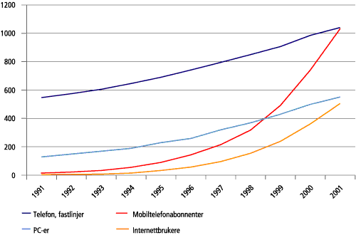 Figur 2.2 Telekommunikasjonenes tiår 1991-2001