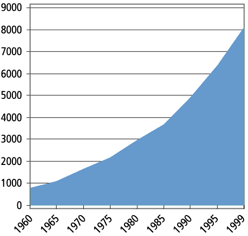 Figur 2.3 Verdens samlede eksport av varer og tjenester 1960-1999