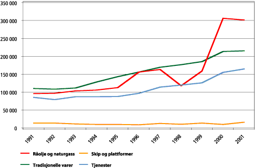 Figur 2.4 Norsk eksport 1991-2001