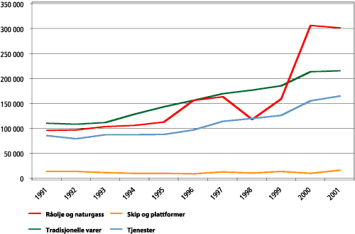 Figur 2.4 Norsk eksport 1991-2001