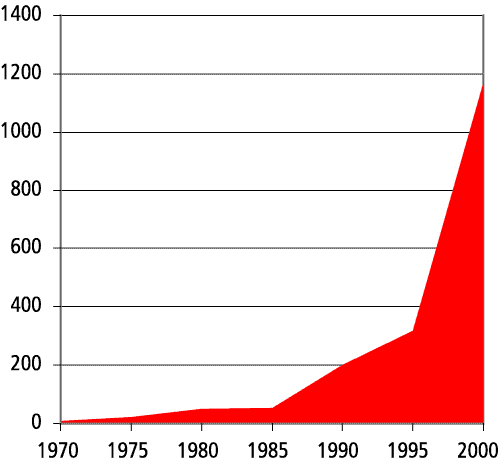 Figur 2.6 Vekst i utenlandske direkte investeringer 1970-2000