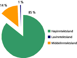 Figur 2.7 Fordelingen av utenlandske direkte investeringer i 2000