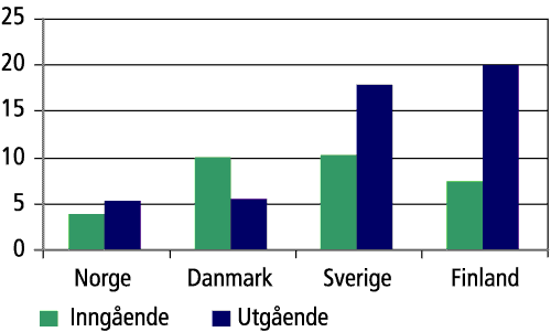 Figur 2.8 Inngående og utgående direkte investeringer, nordiske land