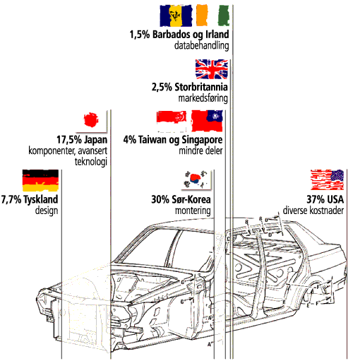 Figur 2.9 Produksjonskjedene blir stadig mer internasjonale