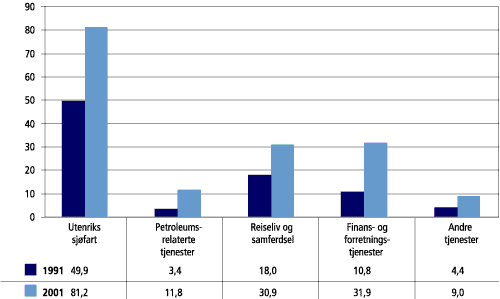 Figur 3.4 Sammensetning av og utvikling i norsk eksport av tjenester 1991-2001