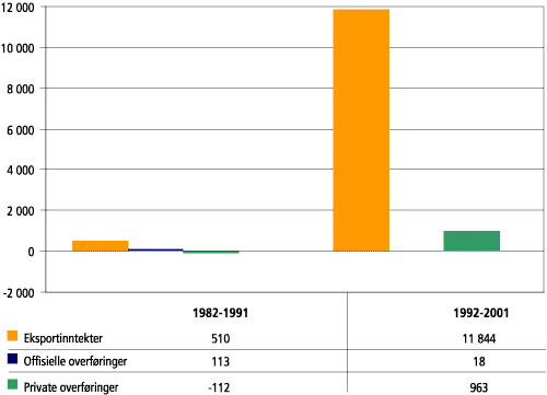 Figur 4.3 Eksterne inntektskilder – mellominntektsland