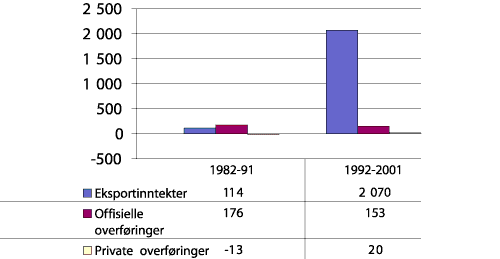 Figur 4.4 Eksterne inntekter – lavinntektsland