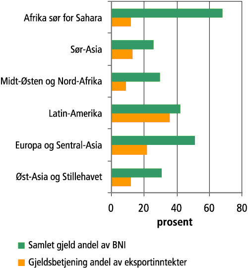 Figur 4.5 Gjeldsbyrden i 2001
