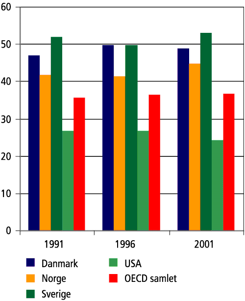 Figur 5.1 Skatter og avgifter i utvalgte OECD-land