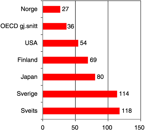 Figur 5.2 Innovasjon. Antall internasjonale patenter per millioner innbyggere, 19971