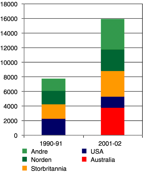 Figur 5.4 Norske studenter i utlandet, 1990-91 og 2001-02