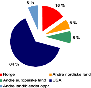 Figur 7.1 Kinobesøk i Norge etter filmens opprinnelse (2001)