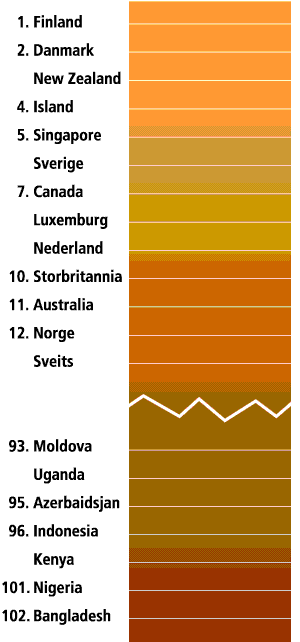 Figur 8.3 Korrupsjonsindeksen 2002
