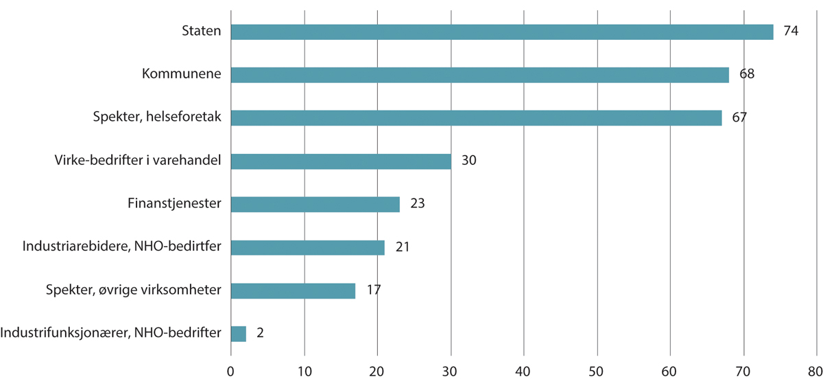 Figur 10.1 Sentralt bestemt lønnsvekst. Andel av total lønnsvekst. Prosent. Gjennomsnitt per år 2012–20221