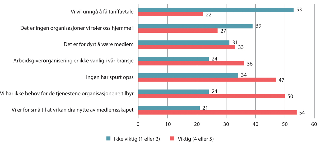 Figur 10.10 Årsak til at en virksomhet ikke er medlem av en arbeidsgiverorganisasjon. Prosent. 2020/2021