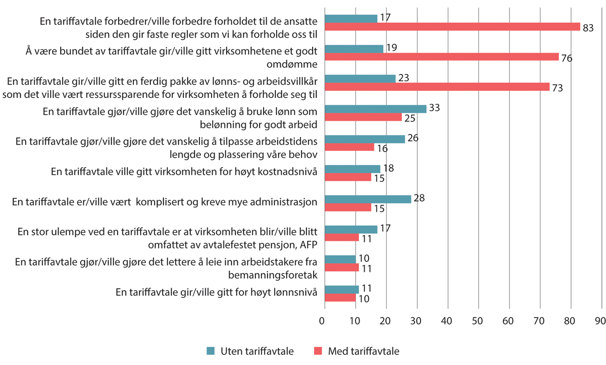 Figur 10.11 Virksomhetenes holdninger til tariffavtaler. Prosent. 2020/20211
