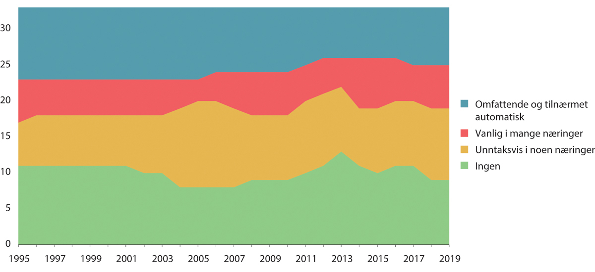 Figur 10.12 Praktisering av allmenngjøring i OECD-land.1 Antall land med og uten allmenngjøring etter allmenngjøringspraksis. 1995–2019