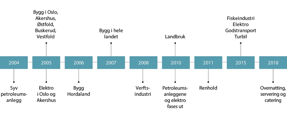 Figur 10.13 Tidslinje for allmenngjøring i Norge1