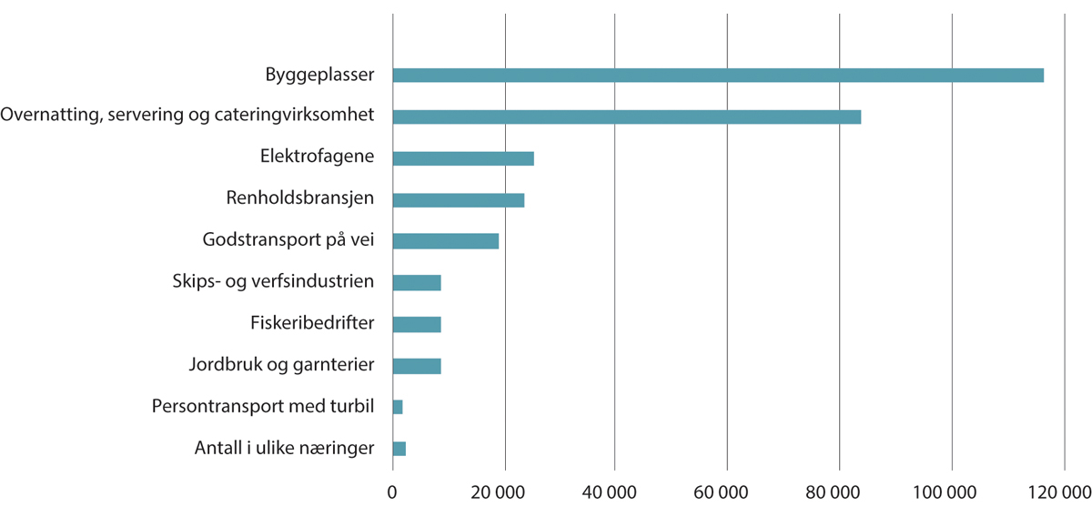 Figur 10.14 Antall lønnsforhold i allmenngjorte områder. Arbeidstakere 20-60 år. Ikke bosatte lønnstakere er inkludert.1 2022