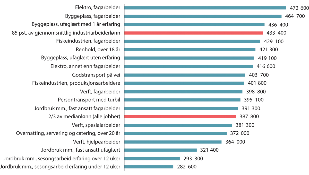 Figur 10.15 Allmenngjorte lønnssatser og lavlønnsgrenser. Beregnet avtalt årslønn. Kroner. 20231, 2