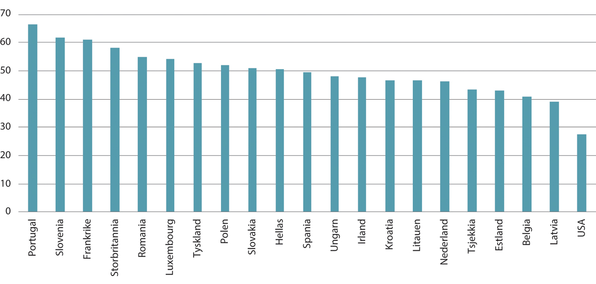 Figur 10.16 Lovfestet minstelønn som andel av medianlønn. Heltidsansatte. Prosent. 2022