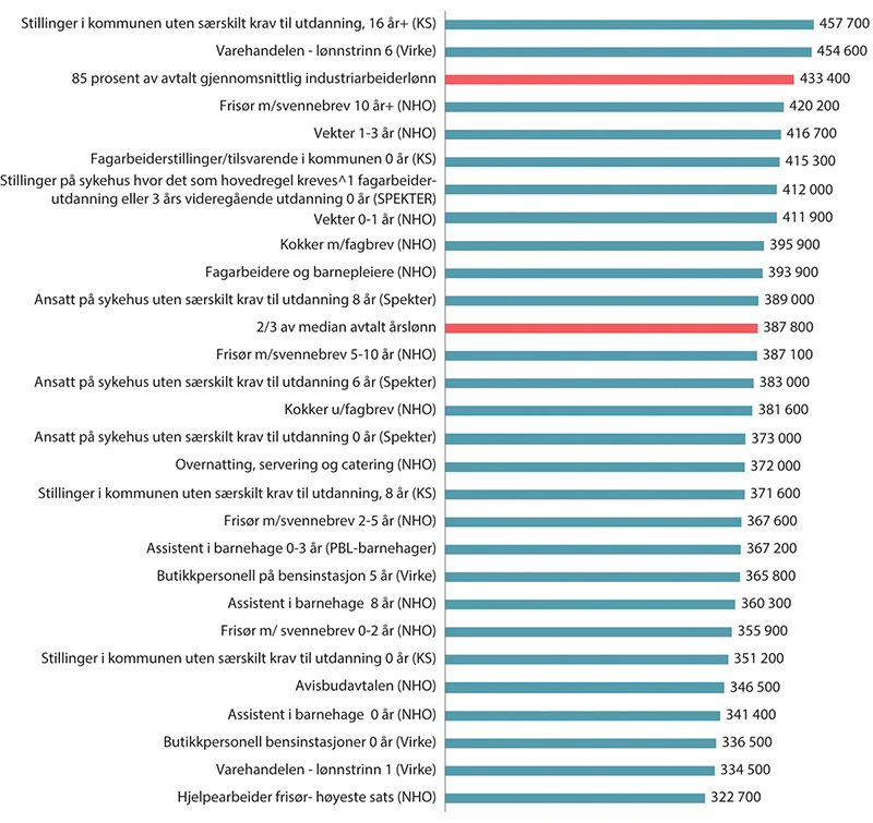 Figur 10.2 Tariffavtalte minstelønnssatser i utvalgte yrker sammenlignet med 2/3M og 85Ind. Kroner. 20231,2