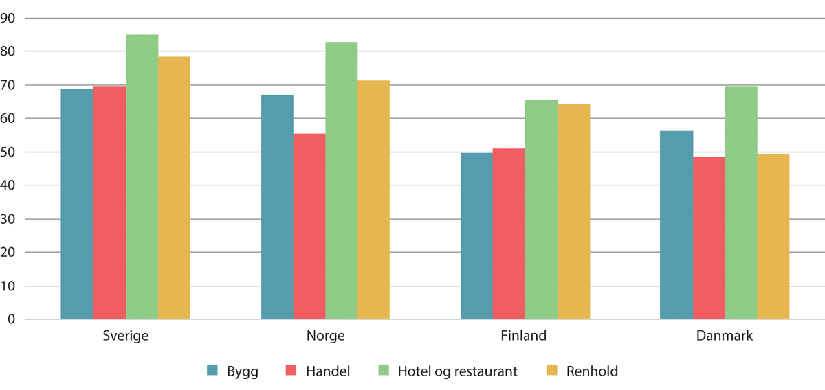 Figur 10.3 Laveste tariffsats som andel av gjennomsnittslønn. Etter næring. Prosent. 20231