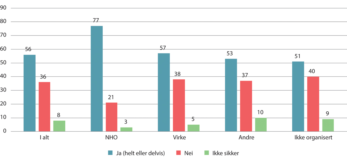 Figur 10.4 Andel av spurte virksomheter uten tariffavtale som svarer at det finnes en tariffavtale i bransjen som virksomheten helt eller delvis følger. Prosent. 2020/2021