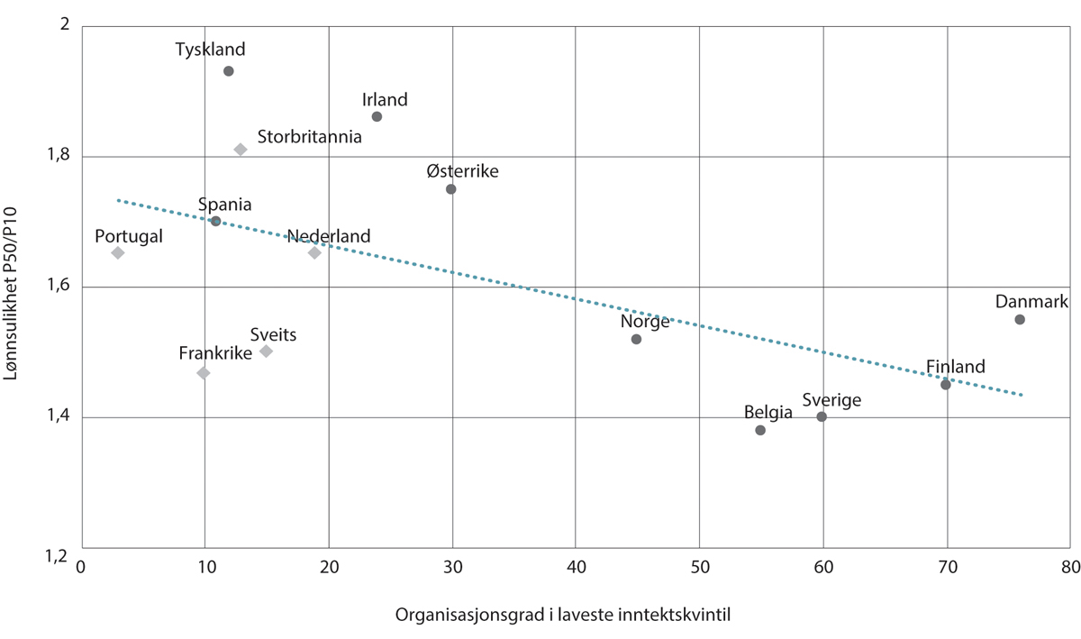 Figur 10.5 Organisasjonsgrad i laveste inntektskvintil (prosent) og lønnsulikhet. 20071, 2, 3, 4