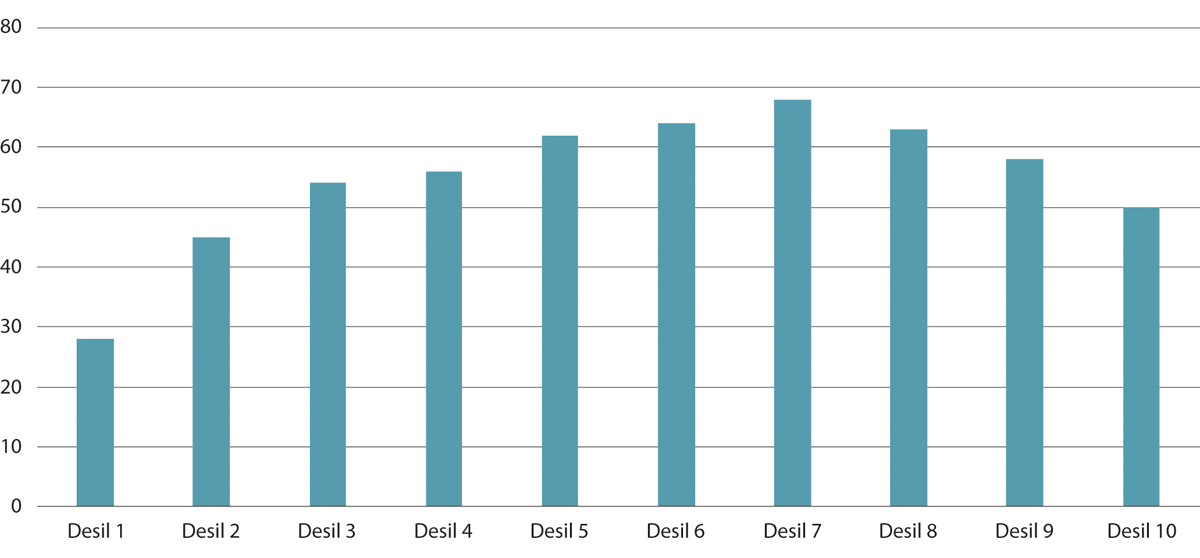 Figur 10.6 Fagforeningsgrad etter lønnsdesil. Personer kun i jobb og uten lærlinger. Prosent. 2021