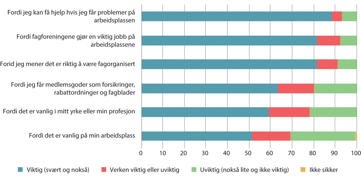 Figur 10.7 Begrunnelser for medlemsskap i en fagforening. Prosent. 2019