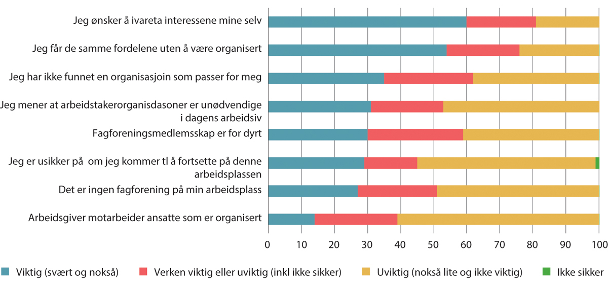 Figur 10.8 Begrunnelser for ikke å være medlem i en fagforening. Prosent. 2019