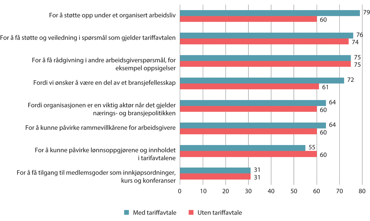 Figur 10.9 Årsak til at en virksomhet er medlem av en arbeidsgiverorganisasjon. Prosent. 2020/2021