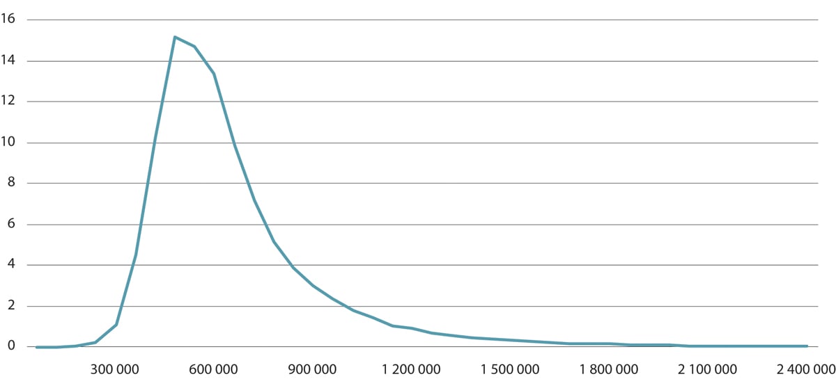 Figur 11.1 Lønnsfordeling. Årsverk. Kun i jobb, uten lærlinger. Andel i prosent per 60 000-kroners intervall. 2022
