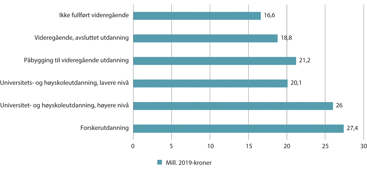 Figur 7.11 Gjenonnsnitlig livsløpsinntekt etter utdanningsnivå