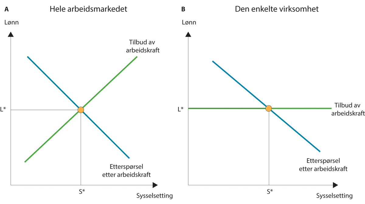 Figur 9.1 Tilbud og etterspørsel etter arbeidskraft under fullkommen konkurranse.