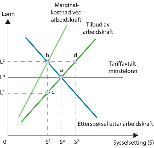Figur 9.2 Tilbud og etterspørsel etter arbeidskraft ved en enkel virksomhet, med markedsmakt for virksomheten og motmakt hos fagforening
