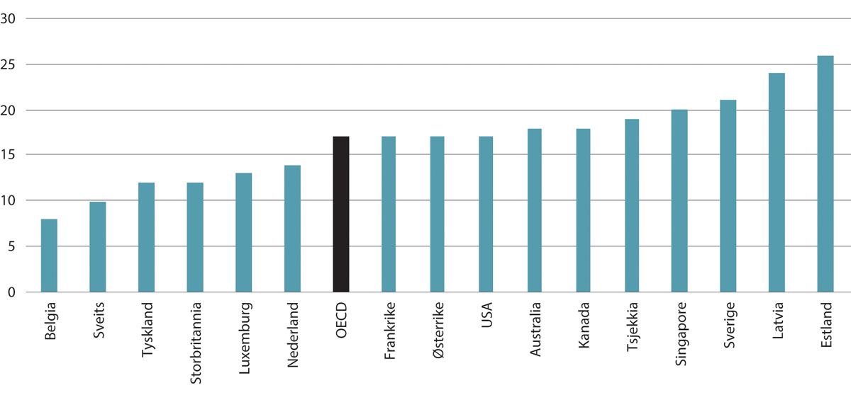 Figur 9.3 Andel sysselsatte som er tilknyttet konsentrerte arbeidsmarkeder i privat sektor.1, 2 Prosent. 2019