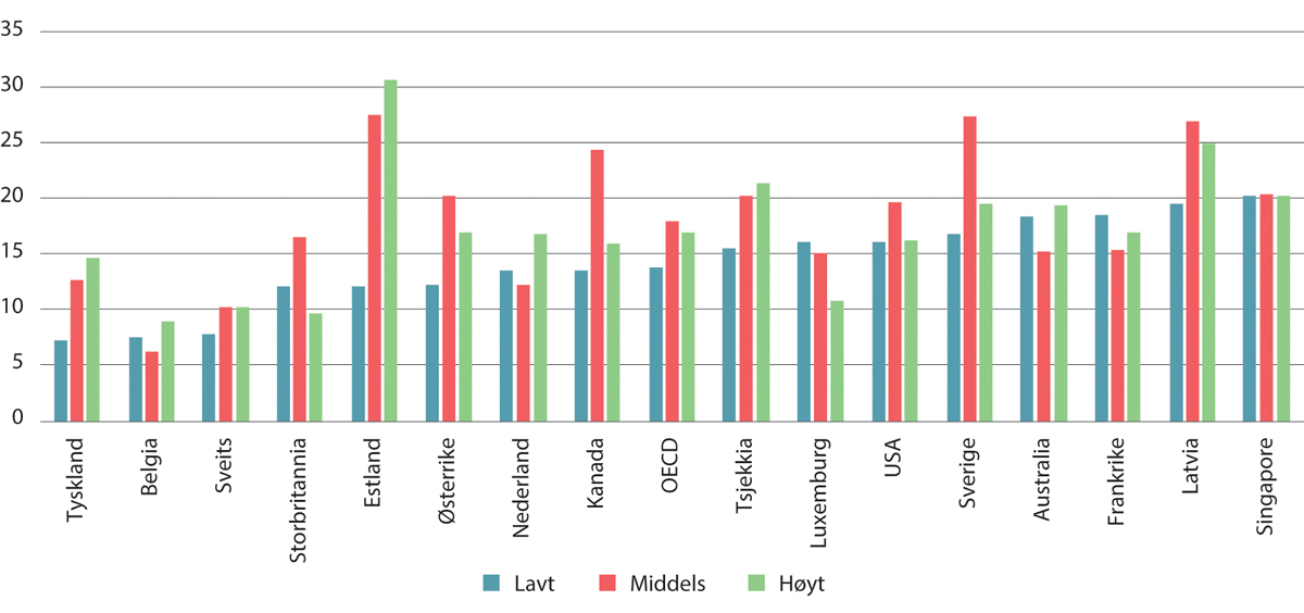 Figur 9.4 Andel sysselsatte etter kompetansenivå (lavt, middels, høyt)1 som er tilknyttet konsentrerte arbeidsmarkeder i privat sektor.2, 3 Prosent. 2019